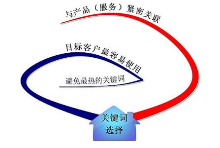 兰陵全网云网站关键词如何选取?