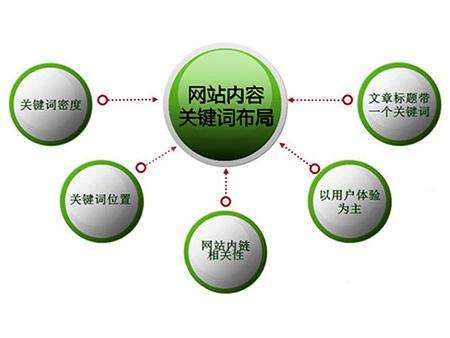 兰陵全网云cms网站怎么布局关键词？