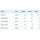 兰陵高指数关键词一定获得流量多吗